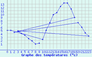 Courbe de tempratures pour Millau (12)