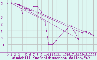 Courbe du refroidissement olien pour Dunkerque (59)