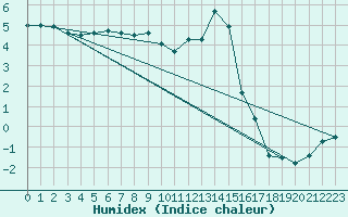 Courbe de l'humidex pour Sigmaringen-Laiz