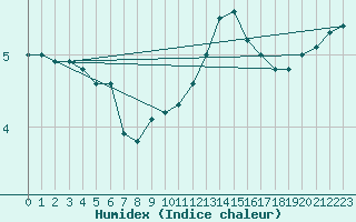 Courbe de l'humidex pour Beauvais (60)