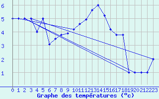 Courbe de tempratures pour Murted Tur-Afb