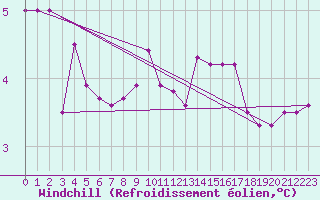 Courbe du refroidissement olien pour Munte (Be)