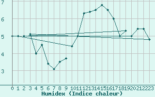 Courbe de l'humidex pour Chivres (Be)