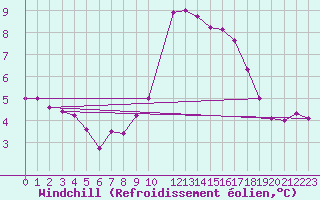 Courbe du refroidissement olien pour Fiscaglia Migliarino (It)
