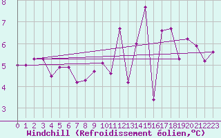 Courbe du refroidissement olien pour Bagnres-de-Luchon (31)