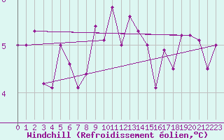 Courbe du refroidissement olien pour Rostherne No 2