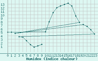 Courbe de l'humidex pour Bourges (18)