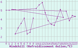 Courbe du refroidissement olien pour Lanvoc (29)
