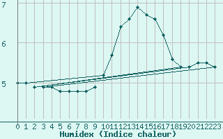 Courbe de l'humidex pour Sainte-Menehould (51)