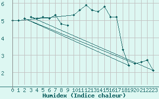 Courbe de l'humidex pour Metz-Nancy-Lorraine (57)