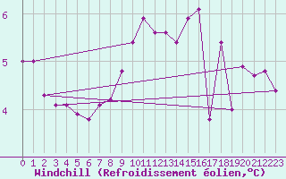 Courbe du refroidissement olien pour Cap de la Hague (50)