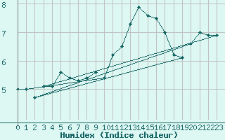 Courbe de l'humidex pour Schwerin