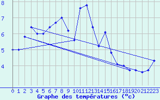 Courbe de tempratures pour Fundata