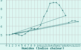 Courbe de l'humidex pour Dole-Tavaux (39)