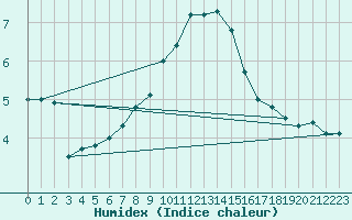 Courbe de l'humidex pour Rheinfelden