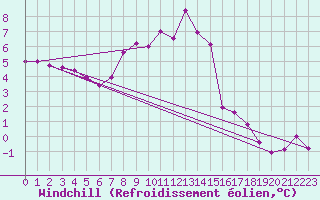 Courbe du refroidissement olien pour Ljungby