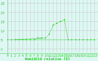 Courbe de l'humidit relative pour La Dle (Sw)