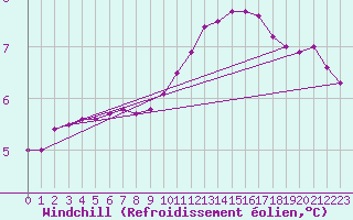 Courbe du refroidissement olien pour Vichy (03)