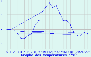 Courbe de tempratures pour Wolfsegg
