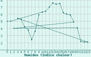 Courbe de l'humidex pour Lahr (All)