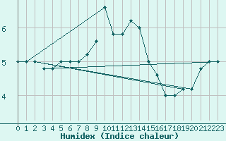 Courbe de l'humidex pour Paganella