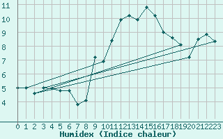 Courbe de l'humidex pour Langres (52) 