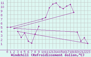 Courbe du refroidissement olien pour Tarbes (65)