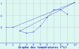 Courbe de tempratures pour Monte Cimone