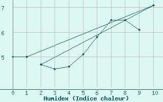 Courbe de l'humidex pour Monte Cimone