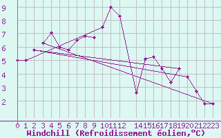 Courbe du refroidissement olien pour Harzgerode