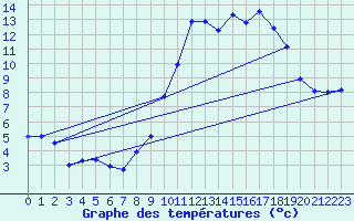 Courbe de tempratures pour Chteaudun (28)