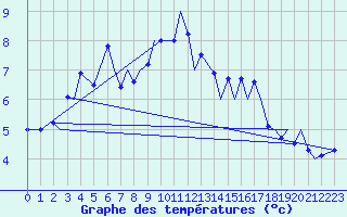 Courbe de tempratures pour Vadso