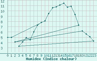 Courbe de l'humidex pour Larkhill