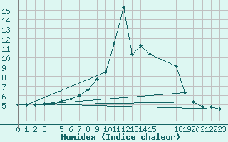 Courbe de l'humidex pour Sigenza