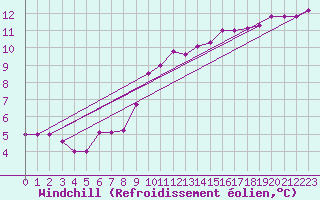 Courbe du refroidissement olien pour Hoogeveen Aws