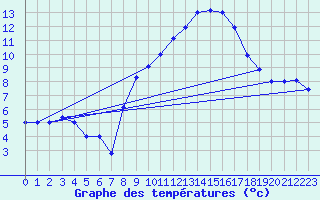 Courbe de tempratures pour Brescia / Ghedi