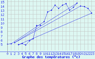 Courbe de tempratures pour Chaumont (Sw)