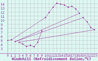 Courbe du refroidissement olien pour Ploudalmezeau (29)