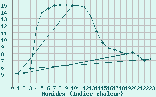 Courbe de l'humidex pour Montlimar (26)