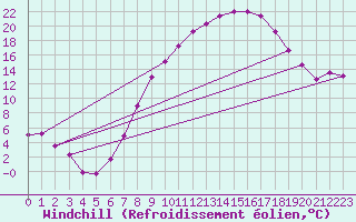 Courbe du refroidissement olien pour Melle (Be)
