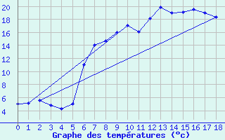 Courbe de tempratures pour Hoydalsmo Ii