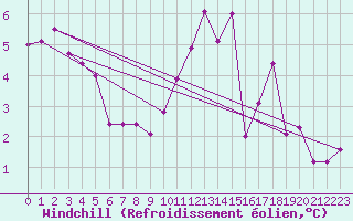 Courbe du refroidissement olien pour Besanon (25)