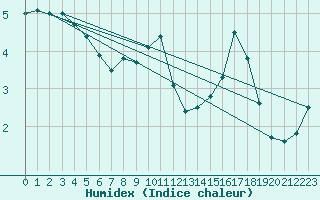 Courbe de l'humidex pour Mende - Chabrits (48)