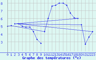 Courbe de tempratures pour Le Touquet (62)