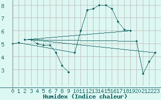 Courbe de l'humidex pour Le Touquet (62)