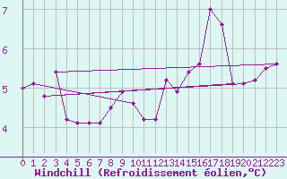 Courbe du refroidissement olien pour De Bilt (PB)