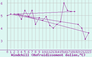 Courbe du refroidissement olien pour Herserange (54)