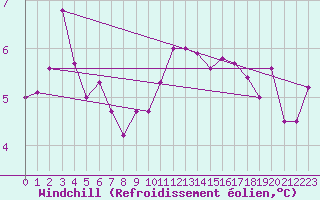 Courbe du refroidissement olien pour Capel Curig