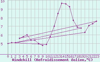 Courbe du refroidissement olien pour Lige Bierset (Be)