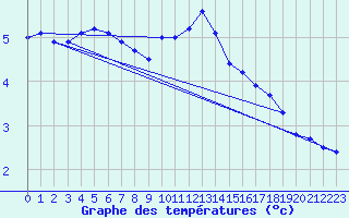 Courbe de tempratures pour Grambow-Schwennenz